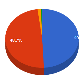 Gráfico con spreadsheet